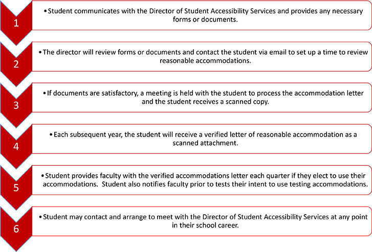 Process for receiving reasonable accommodations: Student provides director of accessibility services with necessary forms and documents. The director will review these items and contact student via email set up a meeting to review reasonable accommodations. If documents are satisfactory, a verified letter of reasonable accommodations for each current course will be printed. Each subsequent quarter, the student will meet, review and receive a verified letter of reasonable accommodations for each course as needed. If they elect to use their accommodations, student provides faculty with the verified accommodations letter each quarter, and notifies faculty their intent to use testing accommodations prior to tests. Student may contact and arrange to meet with the director of student accessibility services at any point in their school career.